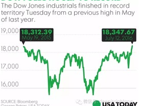 美股暴涨暴跌意味着什么