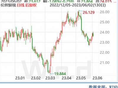 银价飙升：揭秘疯狂涨势背后的秘密